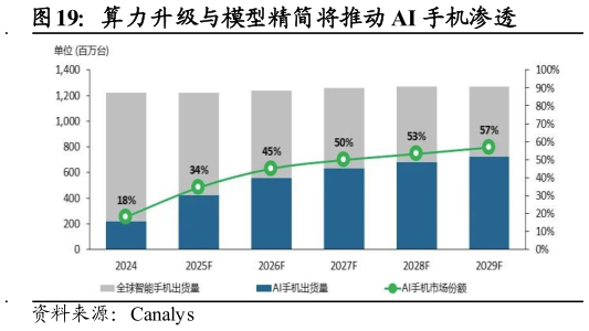 你知道算力升级与模型精简将推动 AI 手机渗透?