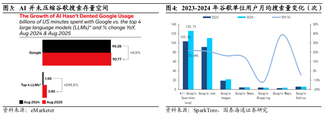 请问一下AI 并未压缩谷歌搜索存量空间?