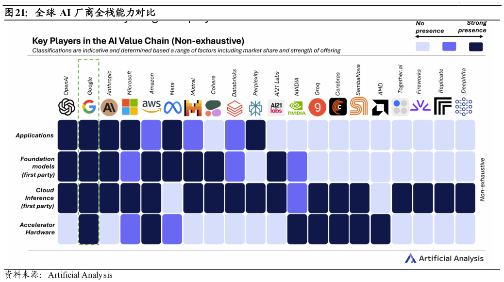 我想了解一下全球 AI 厂商全栈能力对比?