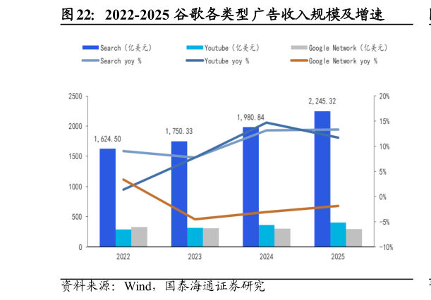 各位网友请教一下2022-2025 谷歌各类型广告收入规模及增速?