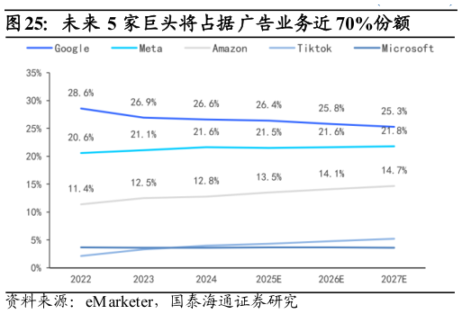 请问一下未来 5 家巨头将占据广告业务近 70%份额?