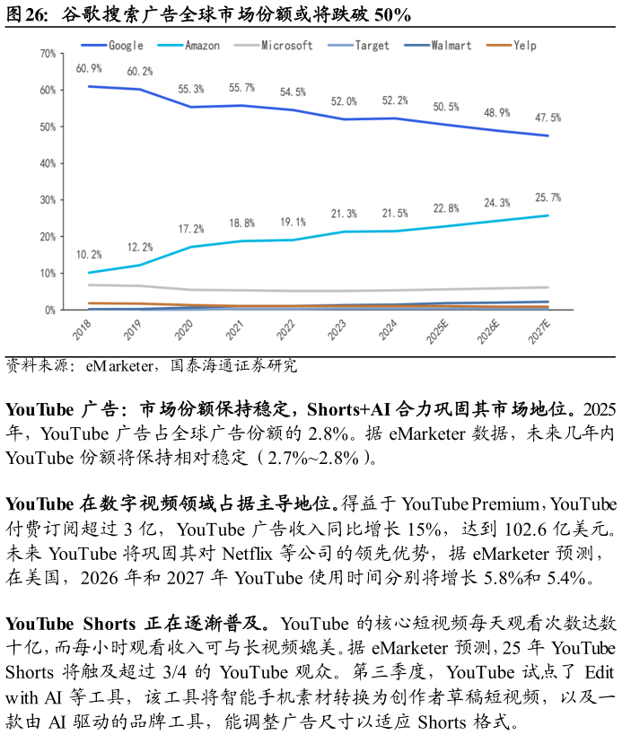 一起讨论下谷歌搜索广告全球市场份额或将跌破 50%?