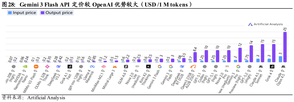 如何了解Gemini 3 Flash API 定价较 OpenAI 优势较大(USD 1 M tokens)?