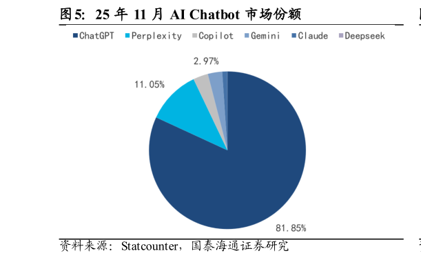 我想了解一下25 年 11 月 AI Chatbot 市场份额?
