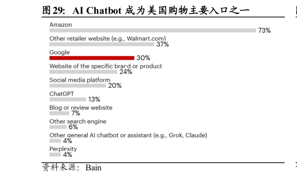 如何看待AI Chatbot 成为美国购物主要入口之一?