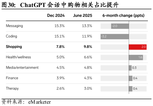 想关注一下ChatGPT 会话中购物相关占比提升?