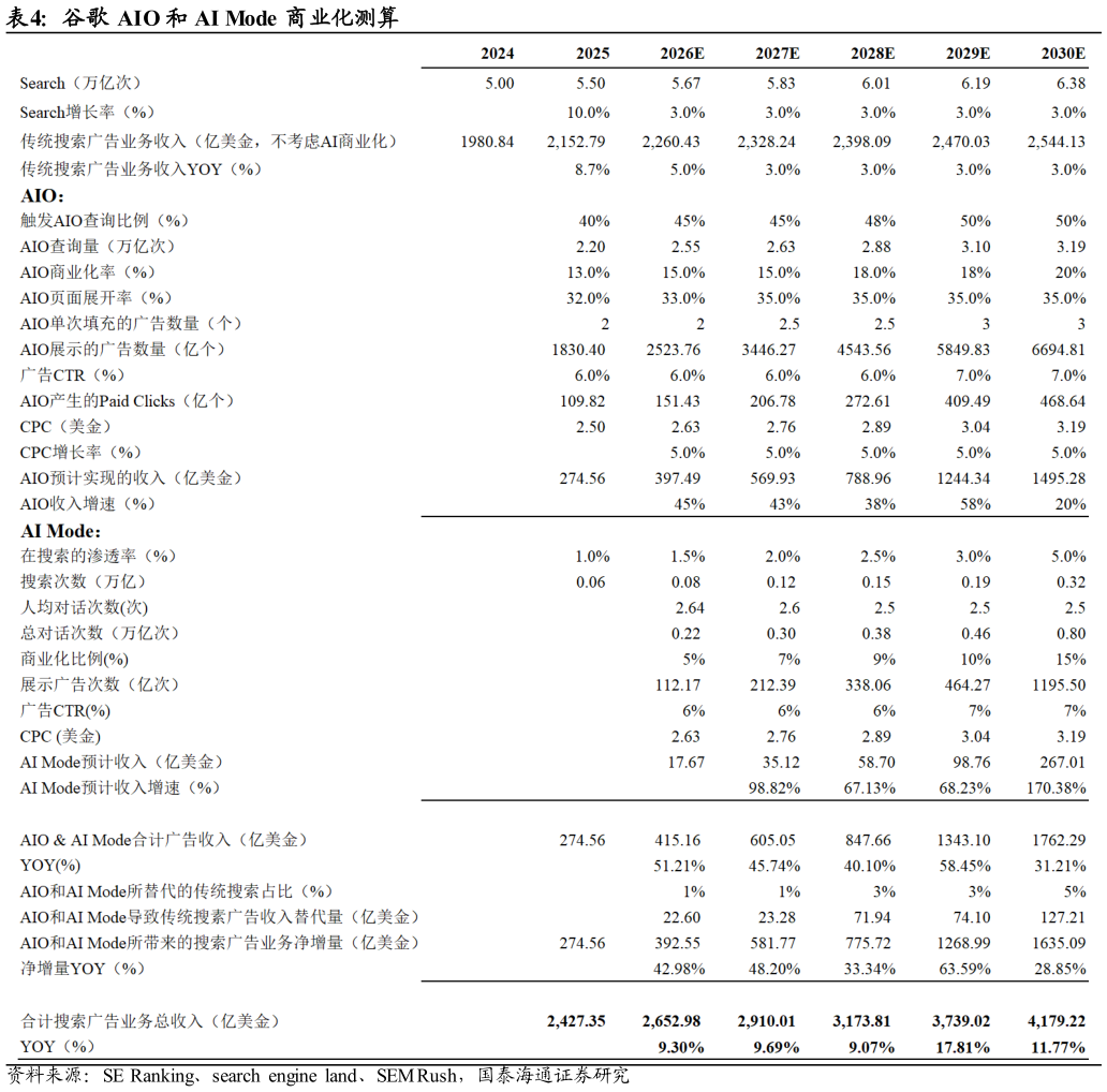 想关注一下谷歌 AIO 和 AI Mode 商业化测算?