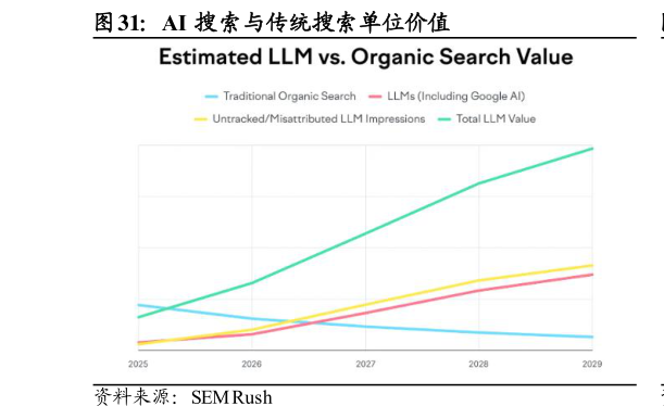 想关注一下AI 搜索与传统搜索单位价值?