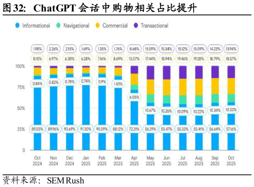 我想了解一下ChatGPT 会话中购物相关占比提升?