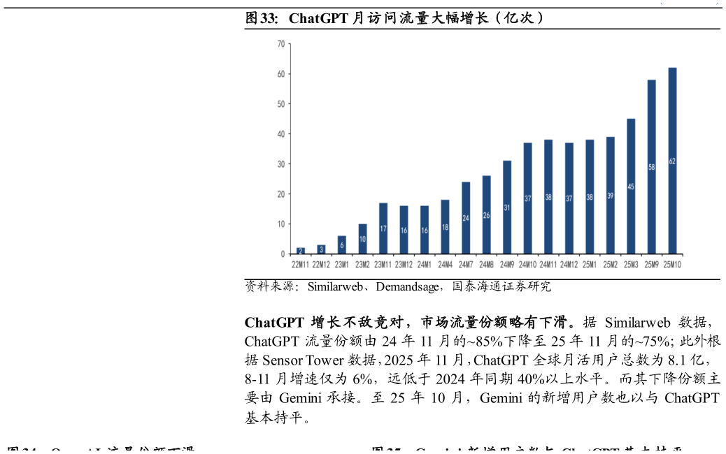 谁能回答ChatGPT 月访问流量大幅增长(亿次)?