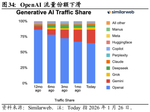 如何才能OpenAI 流量份额下滑?