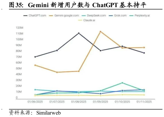 如何了解Gemini 新增用户数与 ChatGPT 基本持平?