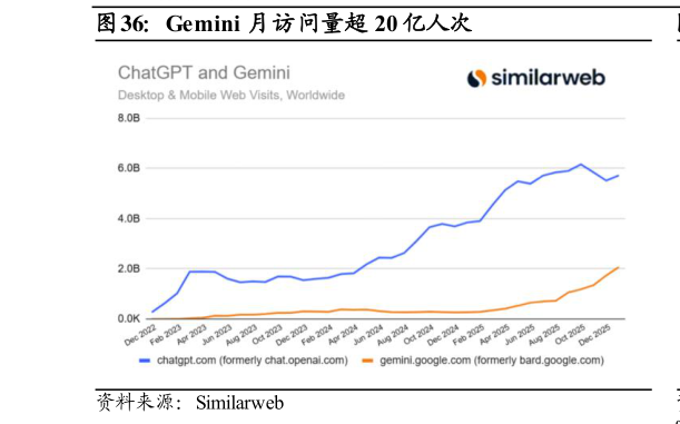 如何了解Gemini 月访问量超 20 亿人次?
