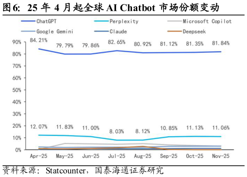 想关注一下25 年 4 月起全球 AI Chatbot 市场份额变动?