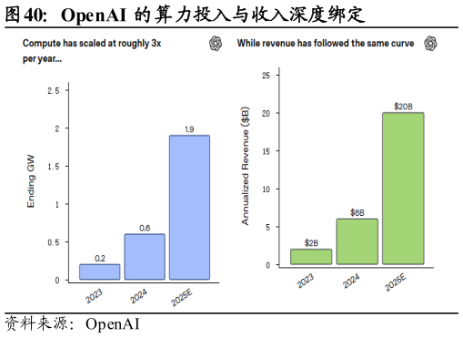 谁能回答OpenAI 的算力投入与收入深度绑定?