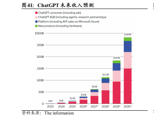 谁能回答ChatGPT 未来收入预测?