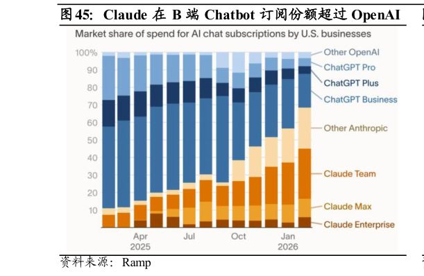 我想了解一下Claude 在 B 端 Chatbot 订阅份额超过 OpenAI?
