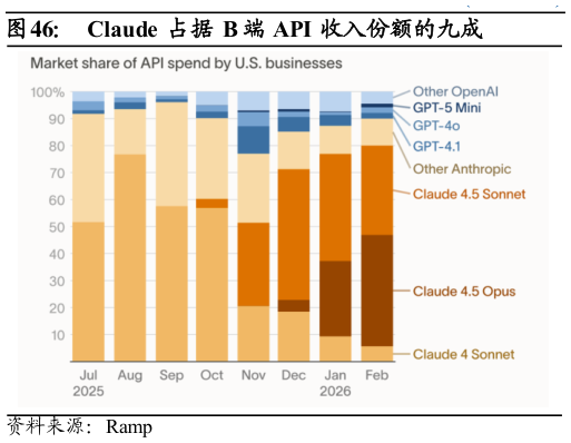 请问一下Claude 占据 B 端 API 收入份额的九成?
