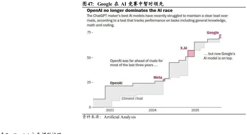 如何了解Google 在 AI 竞赛中暂时领先?