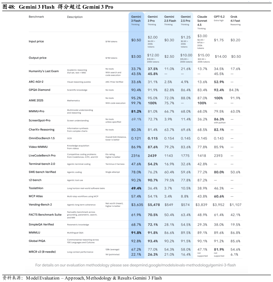 我想了解一下Gemini 3 Flash  得分超过 Gemini 3 Pro?