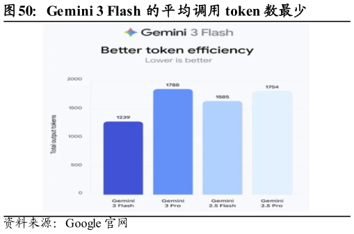 如何了解Gemini 3 Flash 的平均调用 token 数最少?