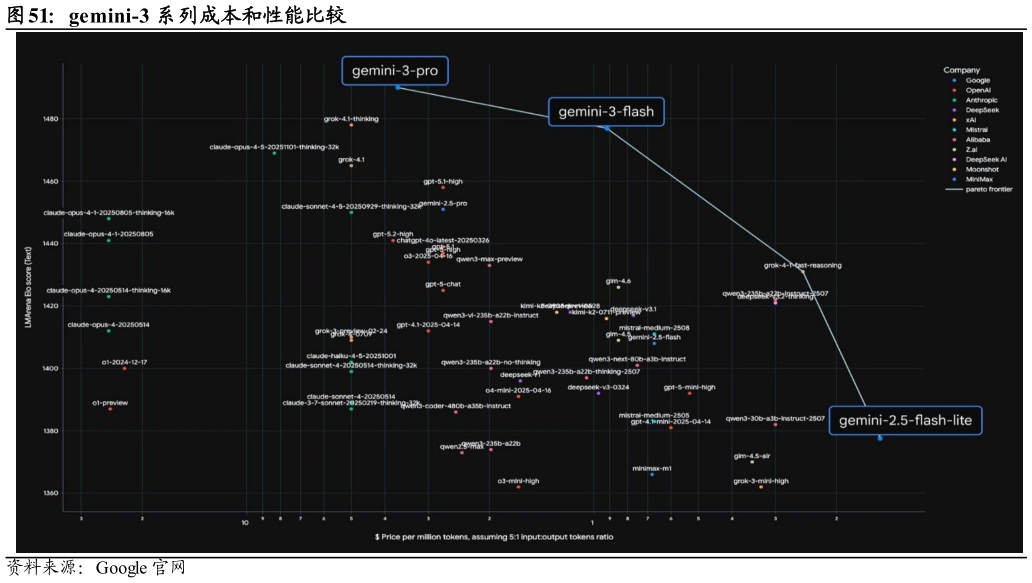 想关注一下gemini-3 系列成本和性能比较?
