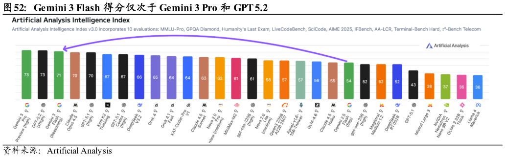 如何看待Gemini 3 Flash 得分仅次于 Gemini 3 Pro 和 GPT 5.2?