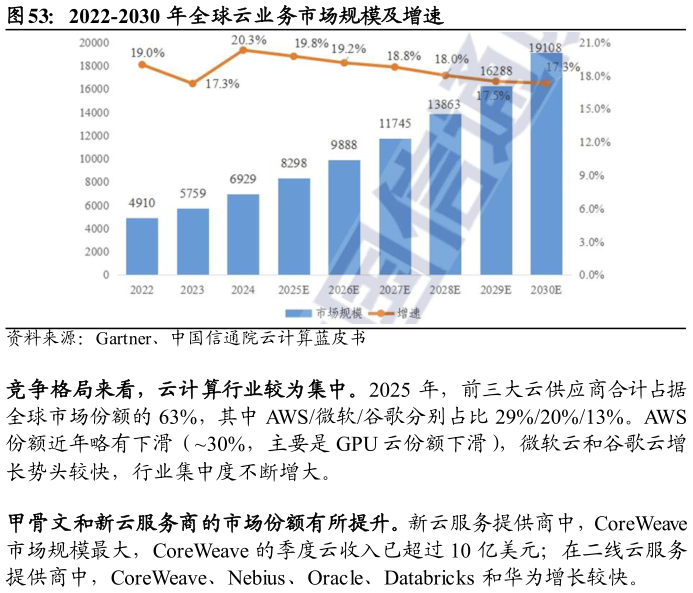 如何看待2022-2030 年全球云业务市场规模及增速?