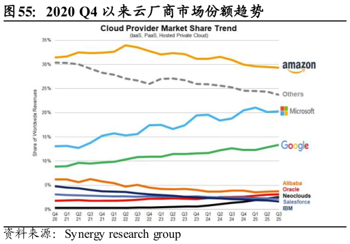 咨询下各位2020 Q4 以来云厂商市场份额趋势?