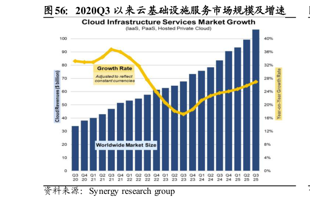 你知道2020Q3 以来云基础设施服务市场规模及增速?