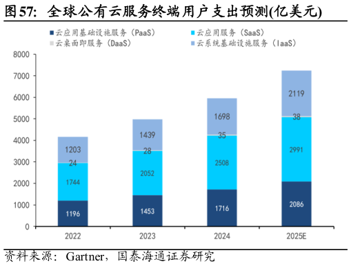 想问下各位网友全球公有云服务终端用户支出预测亿美元?