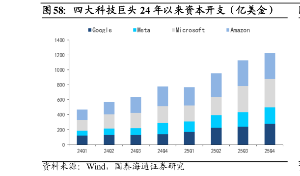 一起讨论下四大科技巨头 24 年以来资本开支（亿美金）?