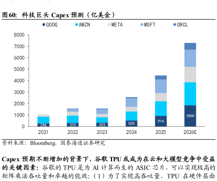 想问下各位网友科技巨头 Capex 预测（亿美金）?