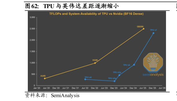 咨询大家TPU 与英伟达差距逐渐缩小?