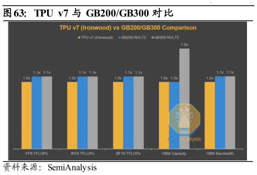 如何看待TPU  v7 与 GB200GB300 对比?