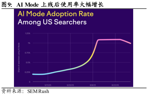 一起讨论下AI Mode 上线后使用率大幅增长?