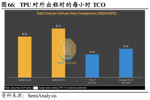 如何才能TPU 对外出租时的每小时 TCO?