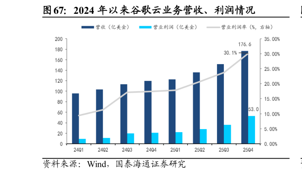 怎样理解2024 年以来谷歌云业务营收、利润情况?
