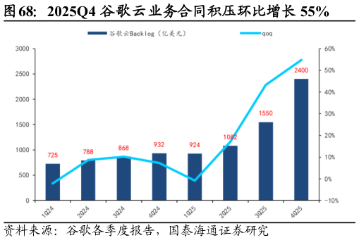 想关注一下2025Q4 谷歌云业务合同积压环比增长 55%?