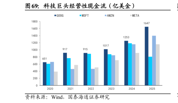 各位网友请教一下科技巨头经营性现金流（亿美金）?