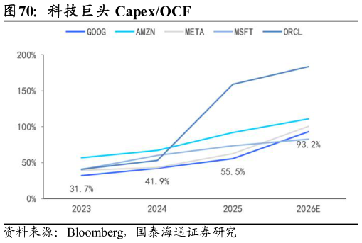 谁能回答科技巨头 CapexOCF?