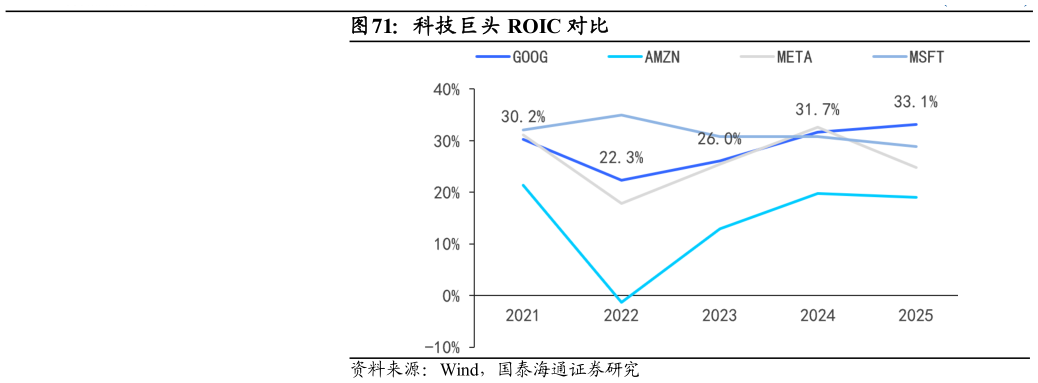 你知道科技巨头 ROIC 对比?