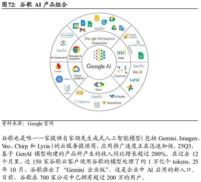 谁能回答谷歌 AI 产品组合?