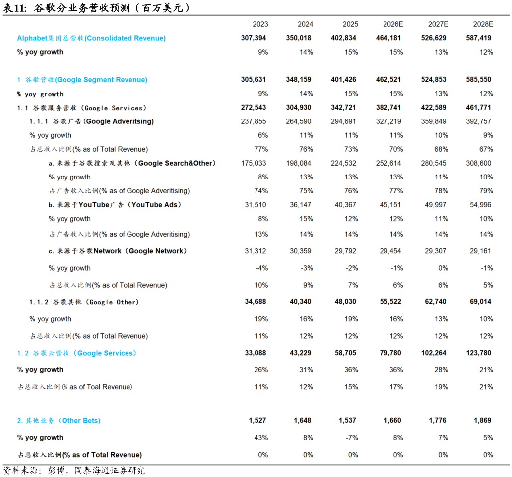 怎样理解谷歌分业务营收预测（百万美元）?