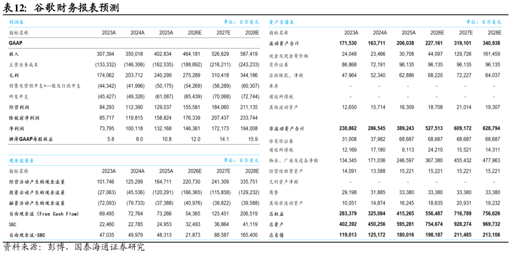 你知道谷歌财务报表预测?