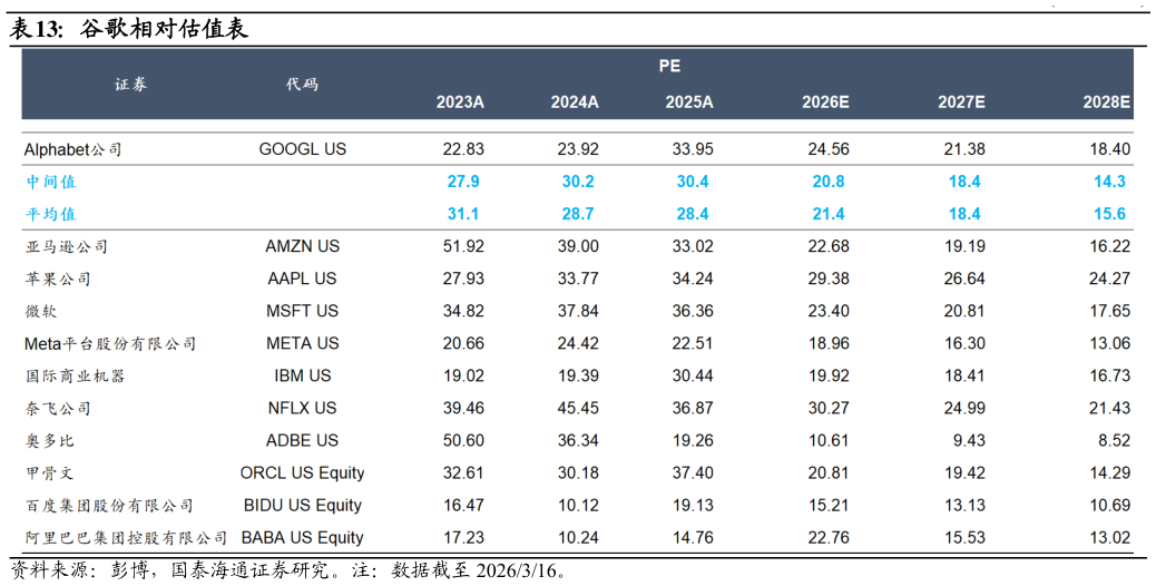你知道谷歌相对估值表?