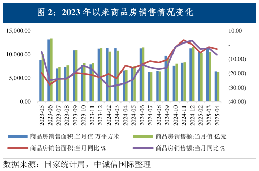 一起讨论下2023 年以来商品房销售情况变化