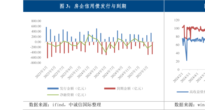 我想了解一下房企信用债发行与到期