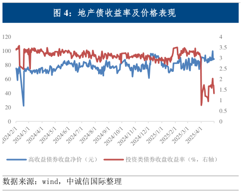 谁能回答地产债收益率及价格表现