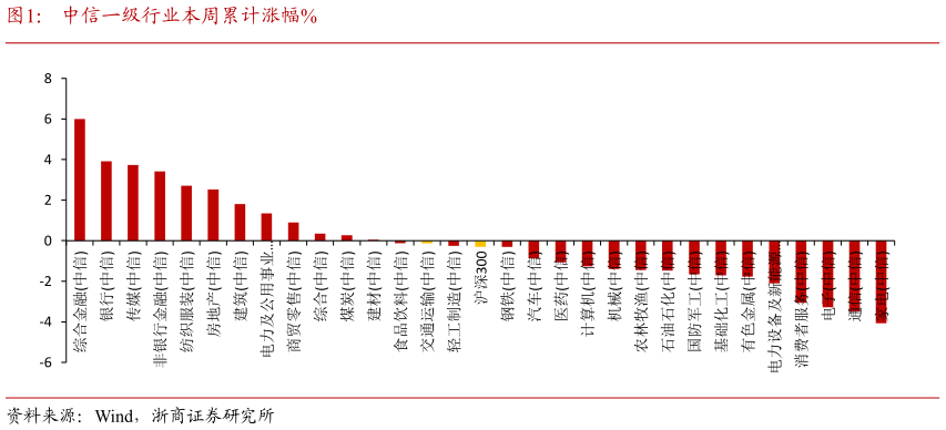 我想了解一下中信一级行业本周累计涨幅%?
